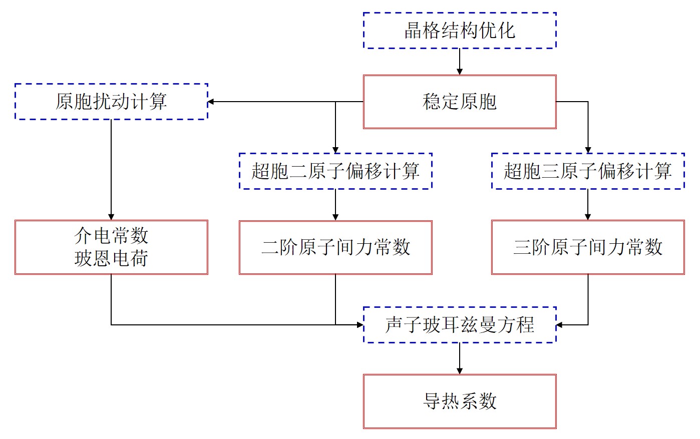 图1 基于实空间超胞方法计算导热系数流程图